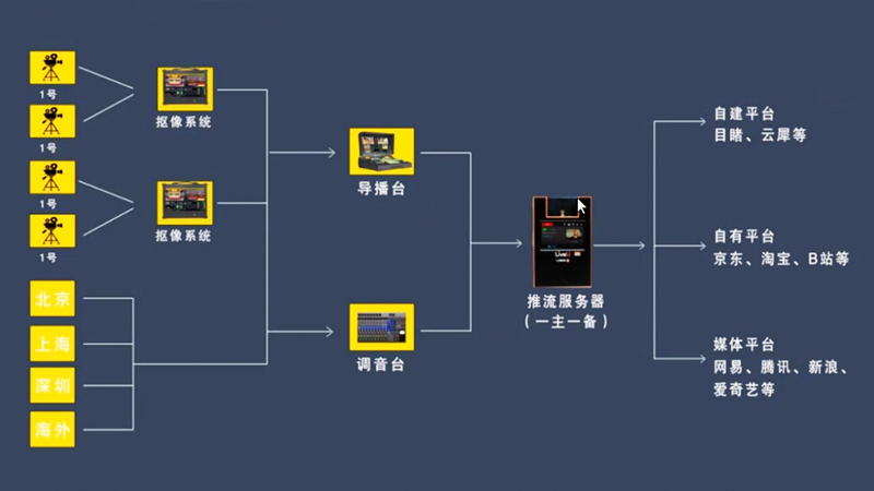 線上活動直播系統架構及流程圖