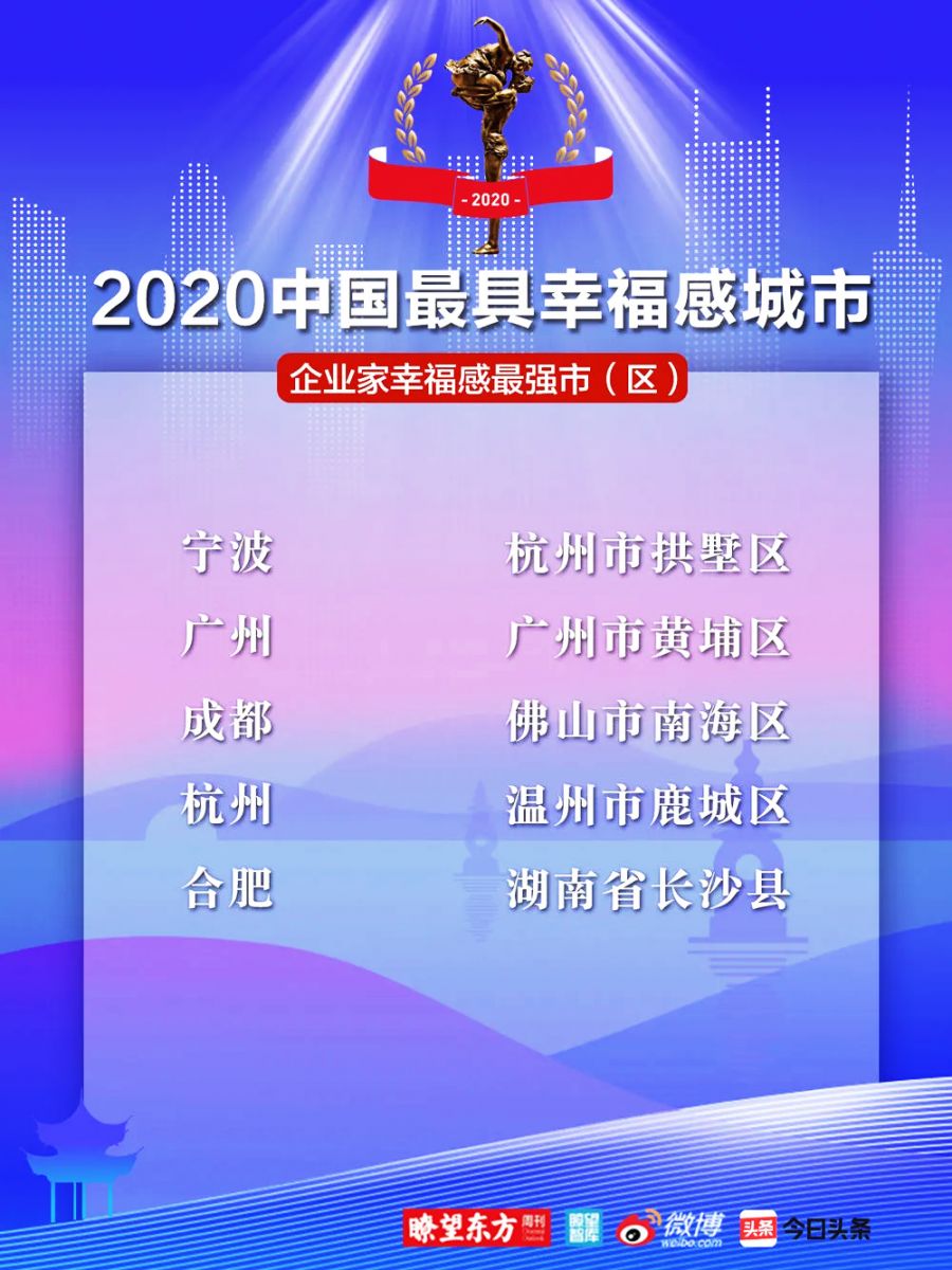 2020中國幸福城市企業家幸福感最強市（區）