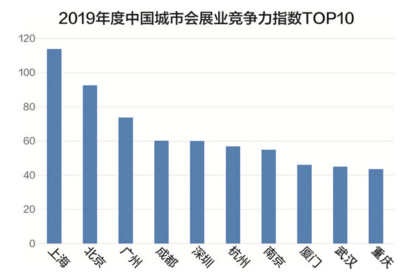 2019年度中國城市會展業競爭力指數TOP10